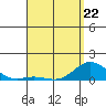 Hanauma Bay tide chart for Wednesday, April 22, 2026