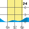 Hanauma Bay tide chart for Friday, April 24, 2026
