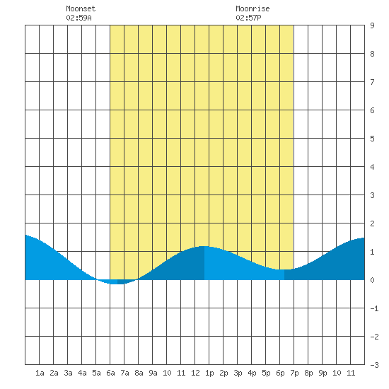Hanauma Bay tide chart for Sunday, April 26, 2026