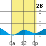 Hanauma Bay tide chart for Sunday, April 26, 2026