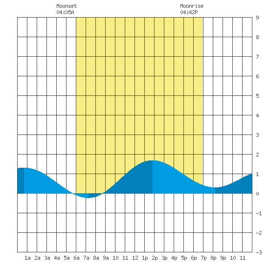 Hanauma Bay tide chart for Tuesday, April 28, 2026