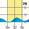 Hanauma Bay tide chart for Tuesday, April 28, 2026