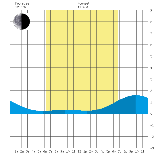 Hanauma Bay tide chart for Thursday, April 9, 2026