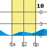 Hanauma Bay tide chart for Sunday, May 10, 2026