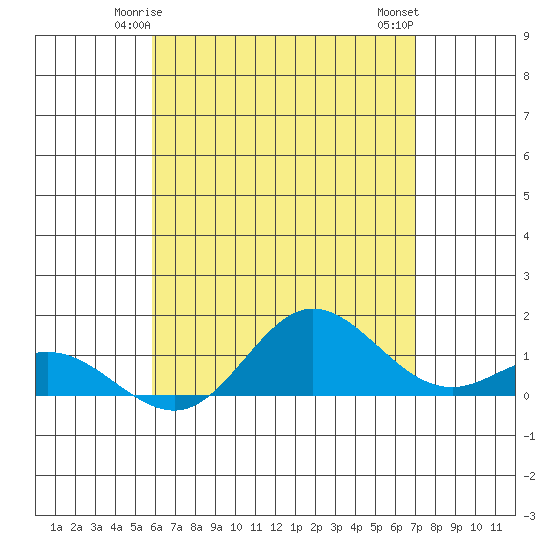 Hanauma Bay tide chart for Thursday, May 14, 2026