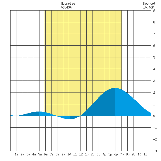 Hanauma Bay tide chart for Tuesday, May 19, 2026