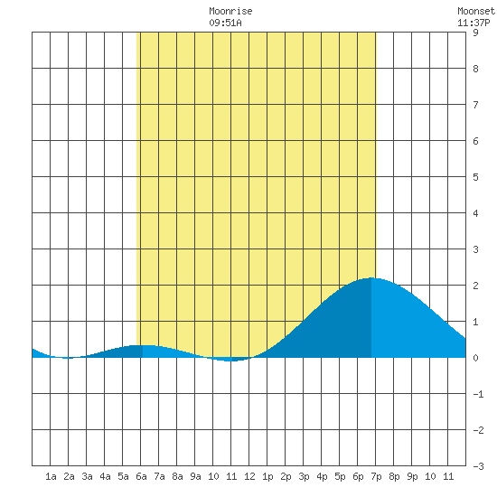 Hanauma Bay tide chart for Wednesday, May 20, 2026