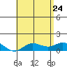 Hanauma Bay tide chart for Sunday, May 24, 2026