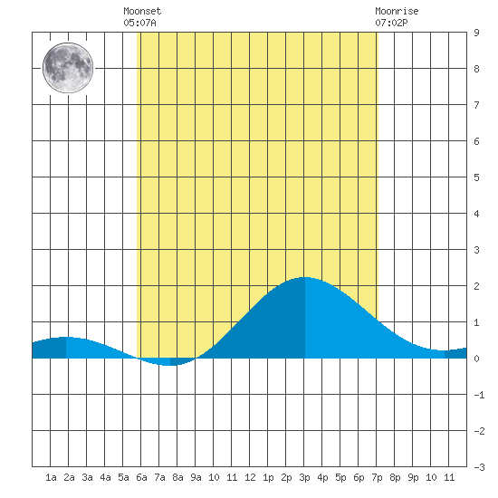 Hanauma Bay tide chart for Saturday, May 30, 2026