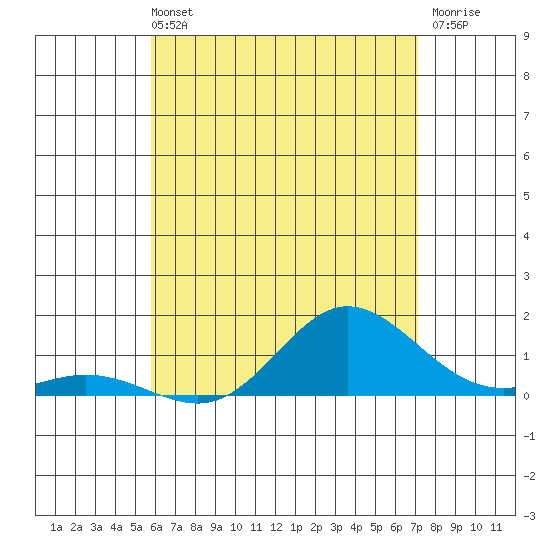 Hanauma Bay tide chart for Sunday, May 31, 2026
