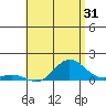 Hanauma Bay tide chart for Sunday, May 31, 2026