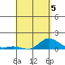 Hanauma Bay tide chart for Tuesday, May 5, 2026