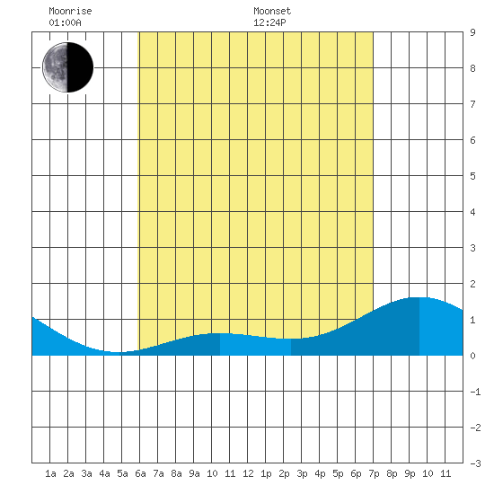 Hanauma Bay tide chart for Saturday, May 9, 2026