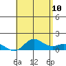 Hanauma Bay tide chart for Wednesday, June 10, 2026