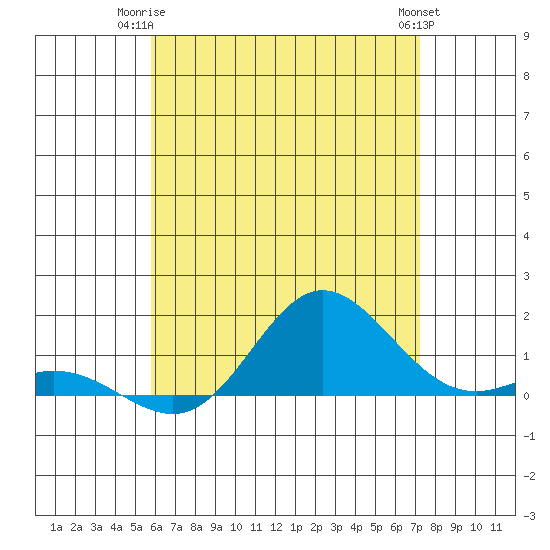 Hanauma Bay tide chart for Saturday, June 13, 2026
