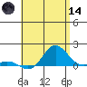 Hanauma Bay tide chart for Sunday, June 14, 2026