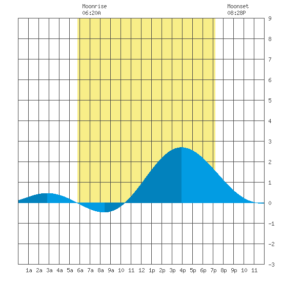 Hanauma Bay tide chart for Monday, June 15, 2026