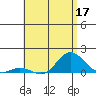 Hanauma Bay tide chart for Wednesday, June 17, 2026