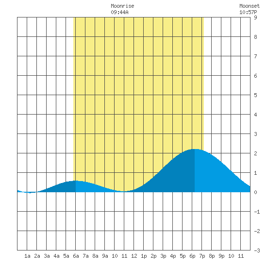 Hanauma Bay tide chart for Thursday, June 18, 2026