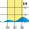 Hanauma Bay tide chart for Friday, June 19, 2026