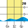 Hanauma Bay tide chart for Saturday, June 20, 2026
