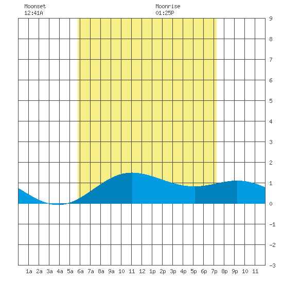 Hanauma Bay tide chart for Monday, June 22, 2026