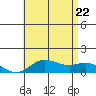 Hanauma Bay tide chart for Monday, June 22, 2026