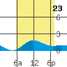 Hanauma Bay tide chart for Tuesday, June 23, 2026