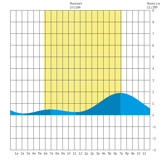 Hanauma Bay tide chart for Friday, June 5, 2026