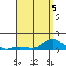 Hanauma Bay tide chart for Friday, June 5, 2026