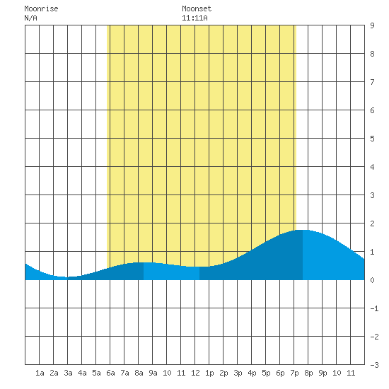 Hanauma Bay tide chart for Saturday, June 6, 2026