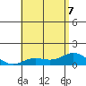 Hanauma Bay tide chart for Sunday, June 7, 2026