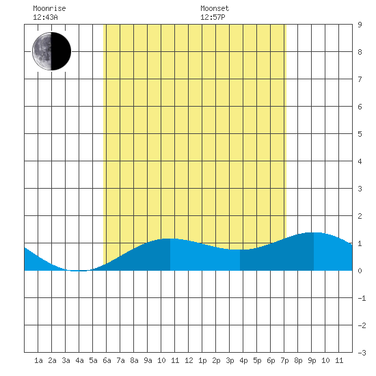 Hanauma Bay tide chart for Monday, June 8, 2026