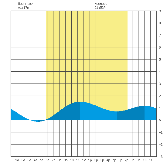 Hanauma Bay tide chart for Tuesday, June 9, 2026