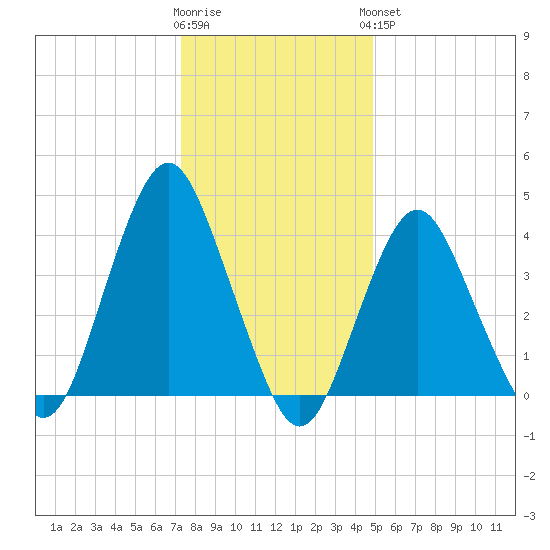 Sandy Hook tide chart for Tuesday, January 12, 2021