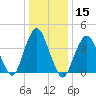 Sandy Hook tide chart for Friday, January 15, 2021