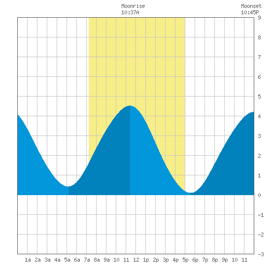 Sandy Hook tide chart for Monday, January 18, 2021