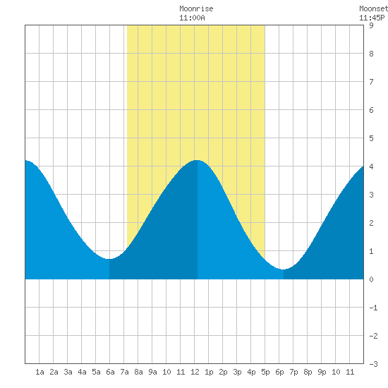 Sandy Hook tide chart for Tuesday, January 19, 2021