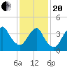 Sandy Hook tide chart for Wednesday, January 20, 2021