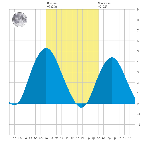 Sandy Hook tide chart for Thursday, January 28, 2021