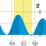 Sandy Hook tide chart for Saturday, January 2, 2021
