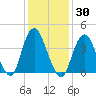 Sandy Hook tide chart for Saturday, January 30, 2021