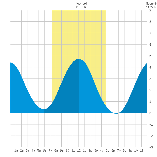 Sandy Hook tide chart for Tuesday, January 5, 2021