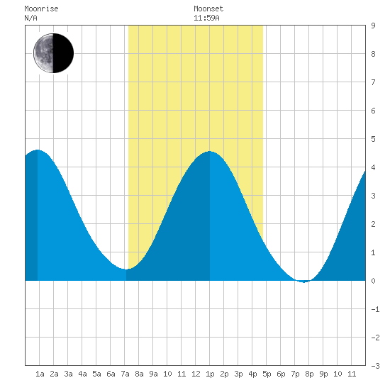 Sandy Hook tide chart for Wednesday, January 6, 2021