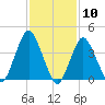 Sandy Hook tide chart for Wednesday, February 10, 2021