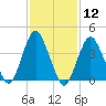 Sandy Hook tide chart for Friday, February 12, 2021