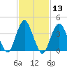 Sandy Hook tide chart for Saturday, February 13, 2021