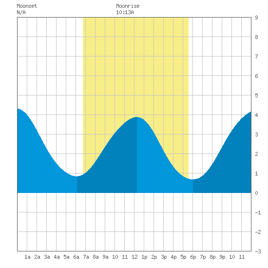 Sandy Hook tide chart for Thursday, February 18, 2021