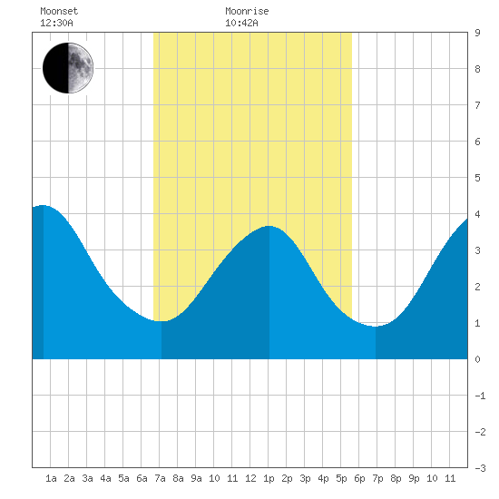 Sandy Hook tide chart for Friday, February 19, 2021