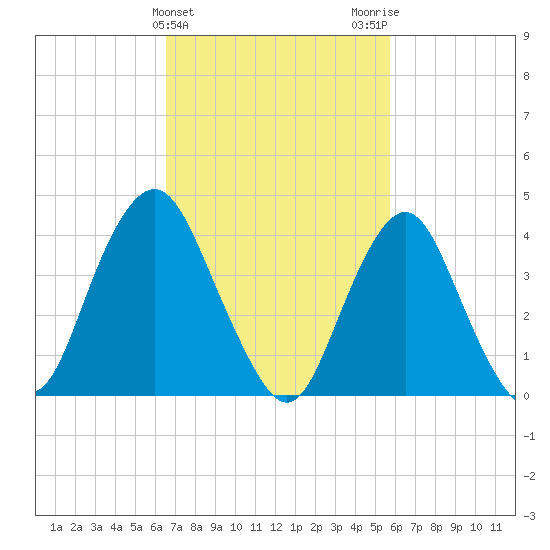 Sandy Hook tide chart for Thursday, February 25, 2021